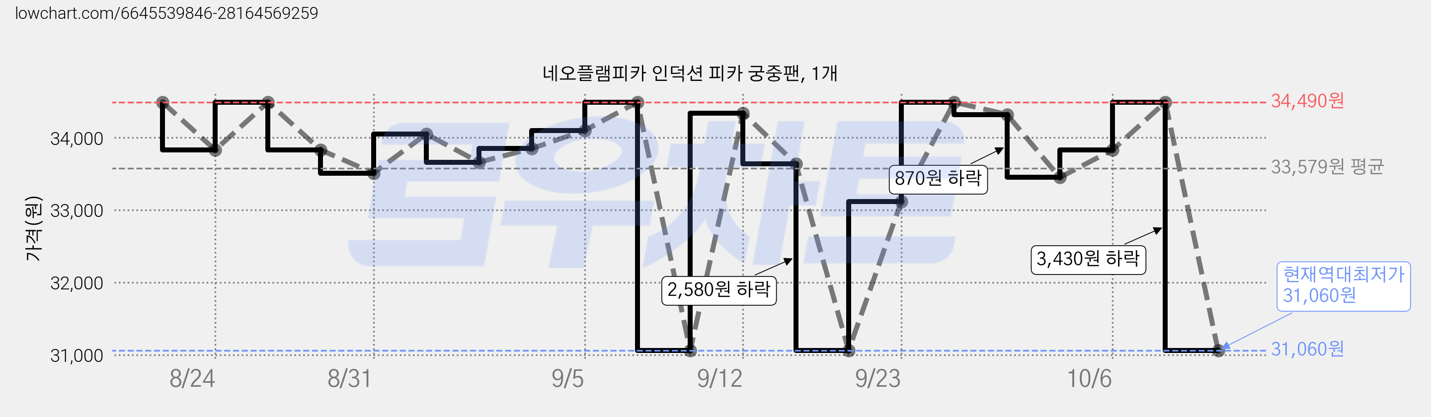 네오플램피카 인덕션 피카 궁중팬, 1개 가격 변동 차트, 현재가 31,060원, 역대최저가