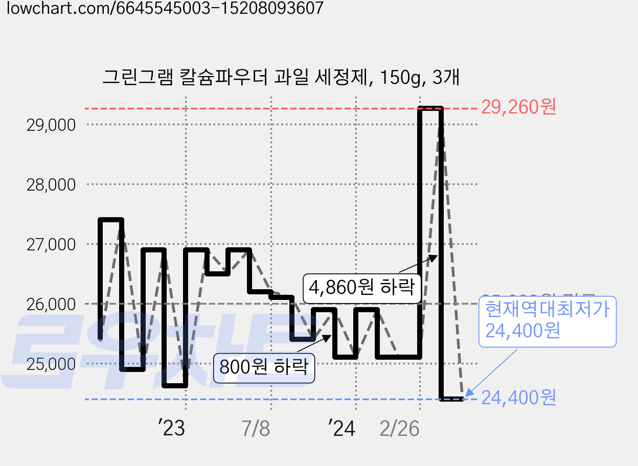 그린그램 칼슘파우더 과일 세정제, 150g, 3개 가격 변동 차트, 현재가 24,400원, 역대최저가
