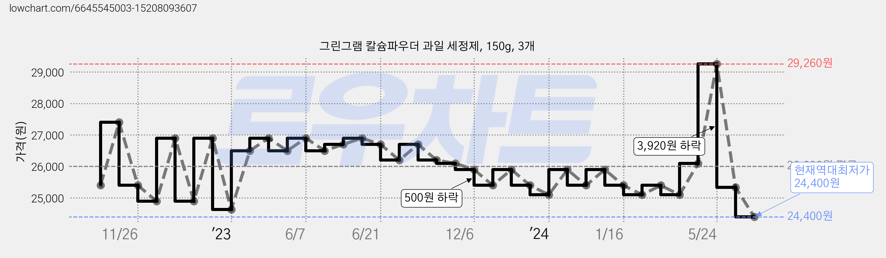 그린그램 칼슘파우더 과일 세정제, 150g, 3개 가격 변동 차트, 현재가 24,400원, 역대최저가