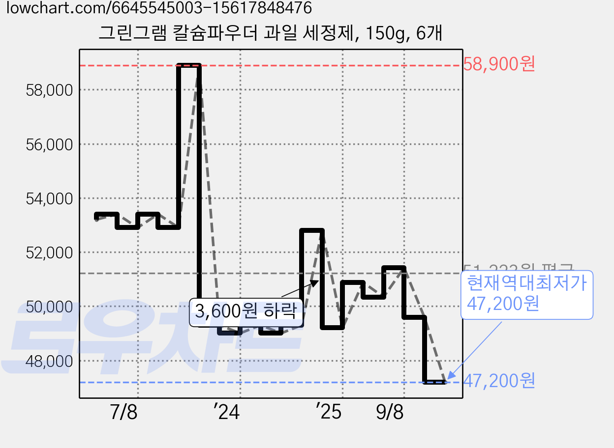그린그램 칼슘파우더 과일 세정제, 150g, 6개 가격 변동 차트, 현재가 47,200원, 역대최저가