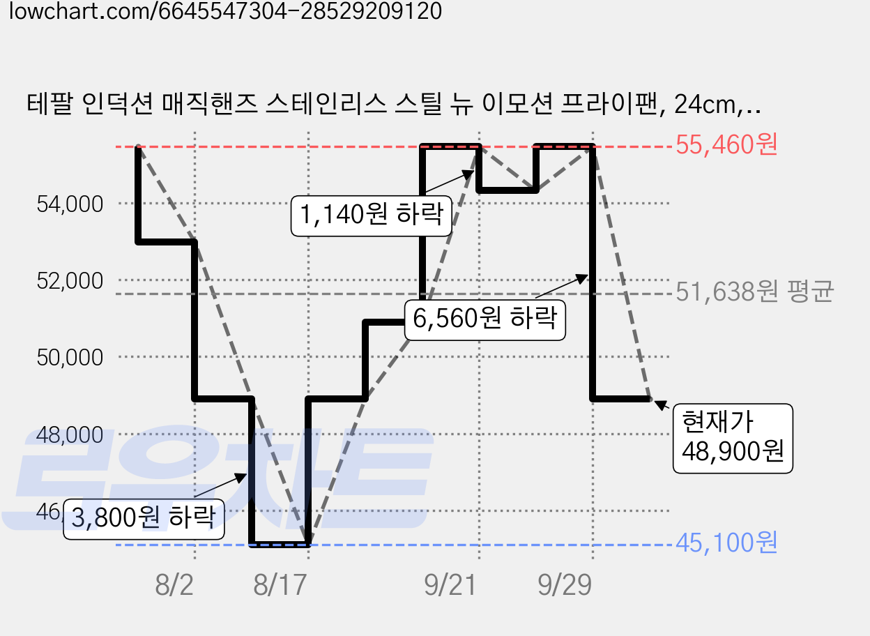 테팔 인덕션 매직핸즈 스테인리스 스틸 뉴 이모션 프라이팬, 24cm, 2개 가격 변동 차트, 현재가 48,900원, 관측 최저가 45,100원