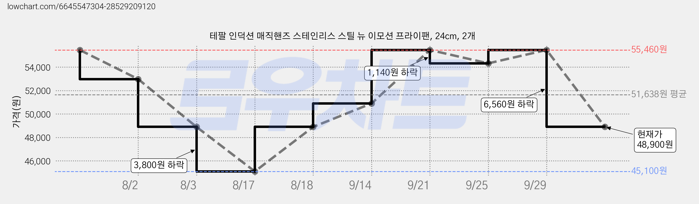 테팔 인덕션 매직핸즈 스테인리스 스틸 뉴 이모션 프라이팬, 24cm, 2개 가격 변동 차트, 현재가 48,900원, 관측 최저가 45,100원