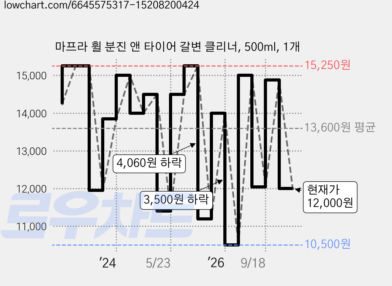마프라 휠 분진 앤 타이어 갈변 클리너, 500ml, 1개 가격 변동 차트, 현재가 12,000원, 관측 최저가 10,000원