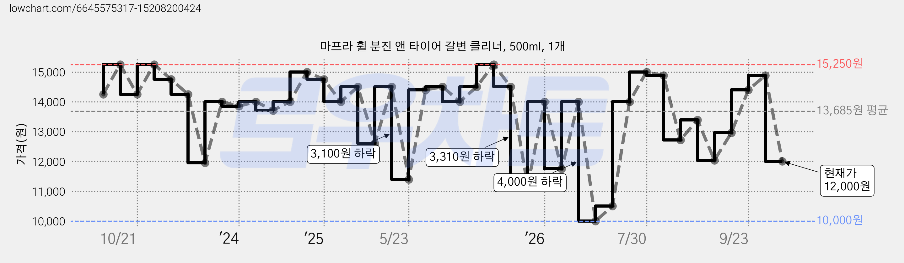 마프라 휠 분진 앤 타이어 갈변 클리너, 500ml, 1개 가격 변동 차트, 현재가 12,000원, 관측 최저가 10,000원