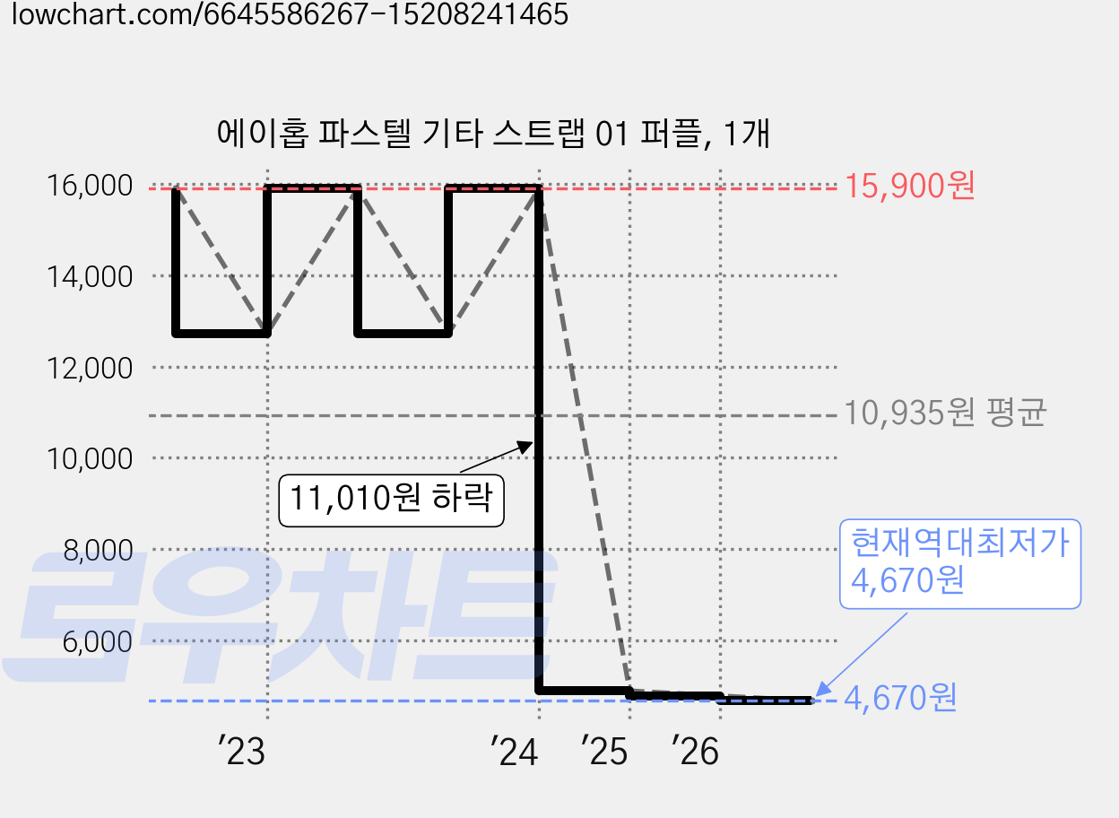 에이홉 파스텔 기타 스트랩 01 퍼플, 1개 가격 변동 차트, 현재가 4,670원, 역대최저가