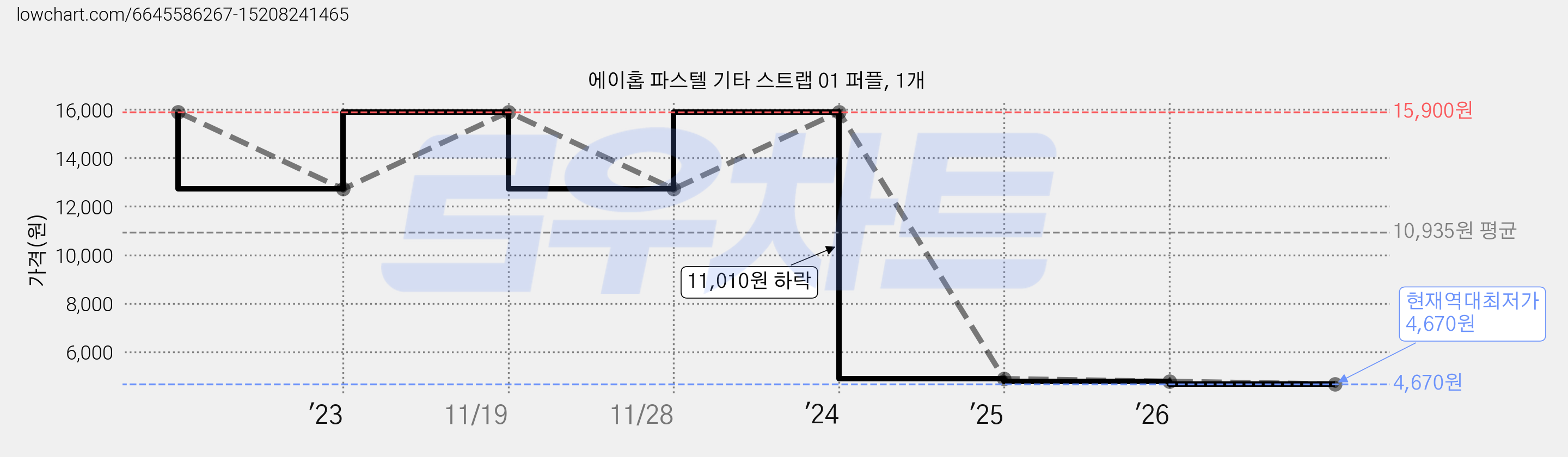 에이홉 파스텔 기타 스트랩 01 퍼플, 1개 가격 변동 차트, 현재가 4,670원, 역대최저가