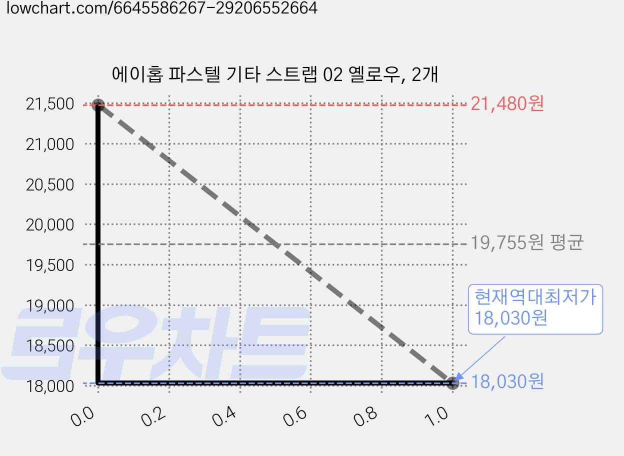 에이홉 파스텔 기타 스트랩 02 옐로우, 2개 가격 변동 차트, 현재가 18,030원, 역대최저가