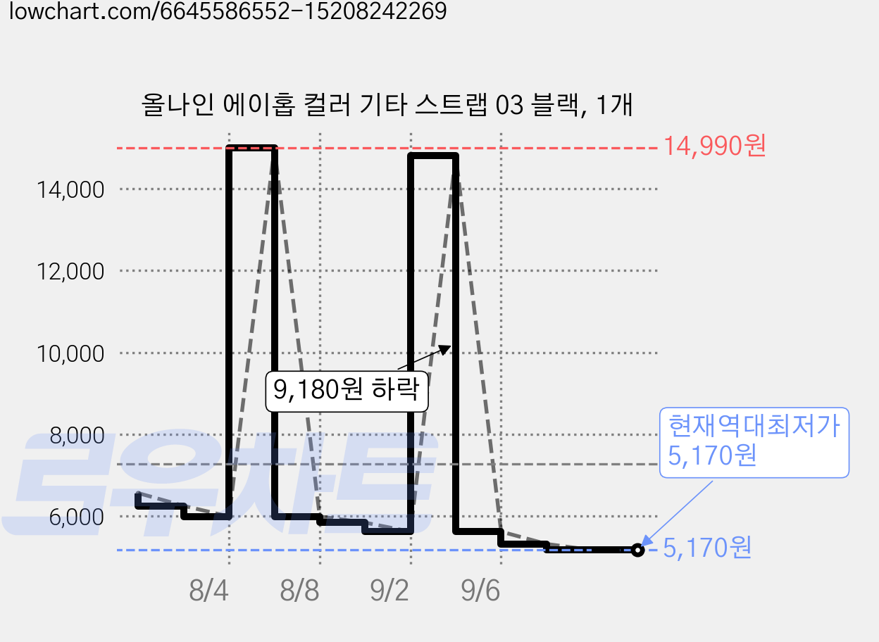 올나인 에이홉 컬러 기타 스트랩 03 블랙, 1개 가격 변동 차트, 현재가 5,170원, 역대최저가