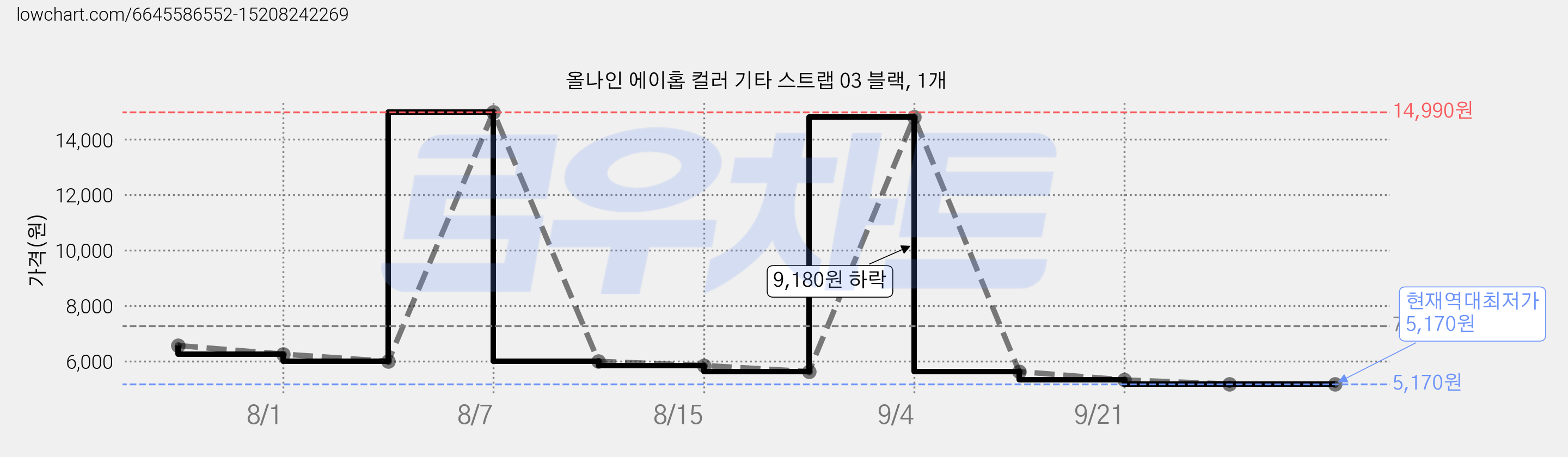 올나인 에이홉 컬러 기타 스트랩 03 블랙, 1개 가격 변동 차트, 현재가 5,170원, 역대최저가