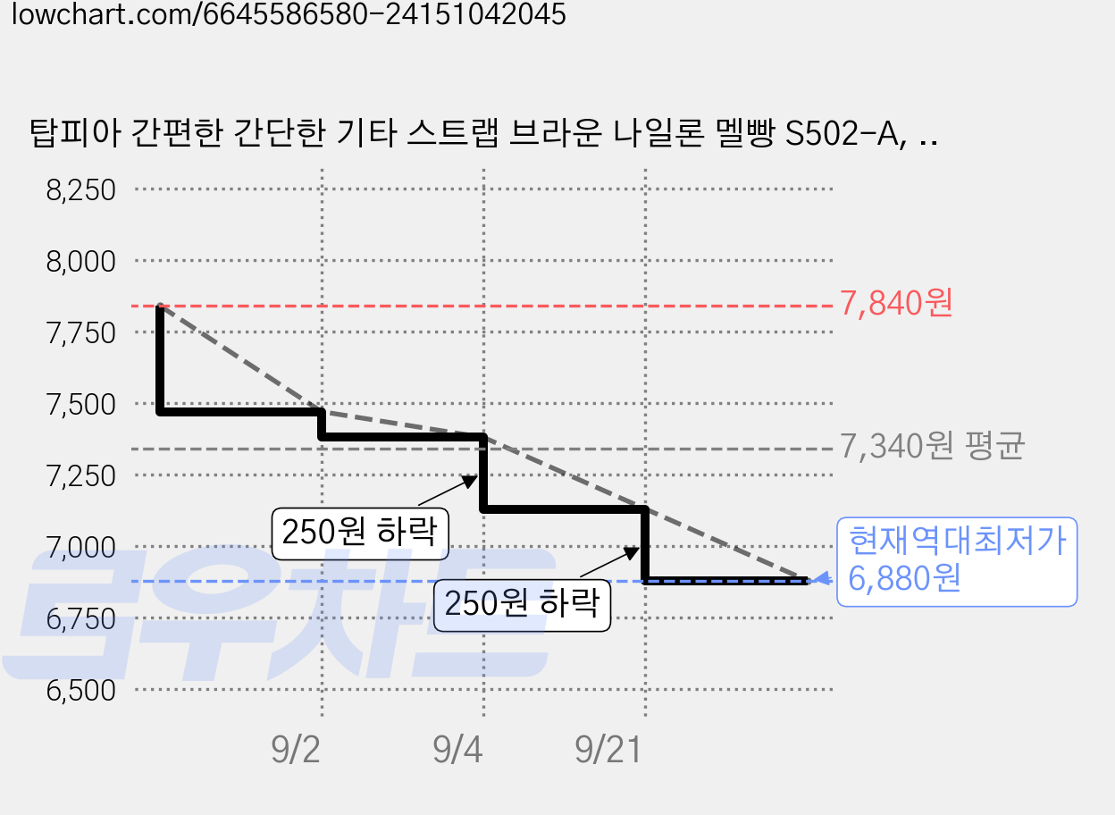탑피아 간편한 간단한 기타 스트랩 브라운 나일론 멜빵 S502-A, 1개 가격 변동 차트, 현재가 6,880원, 역대최저가