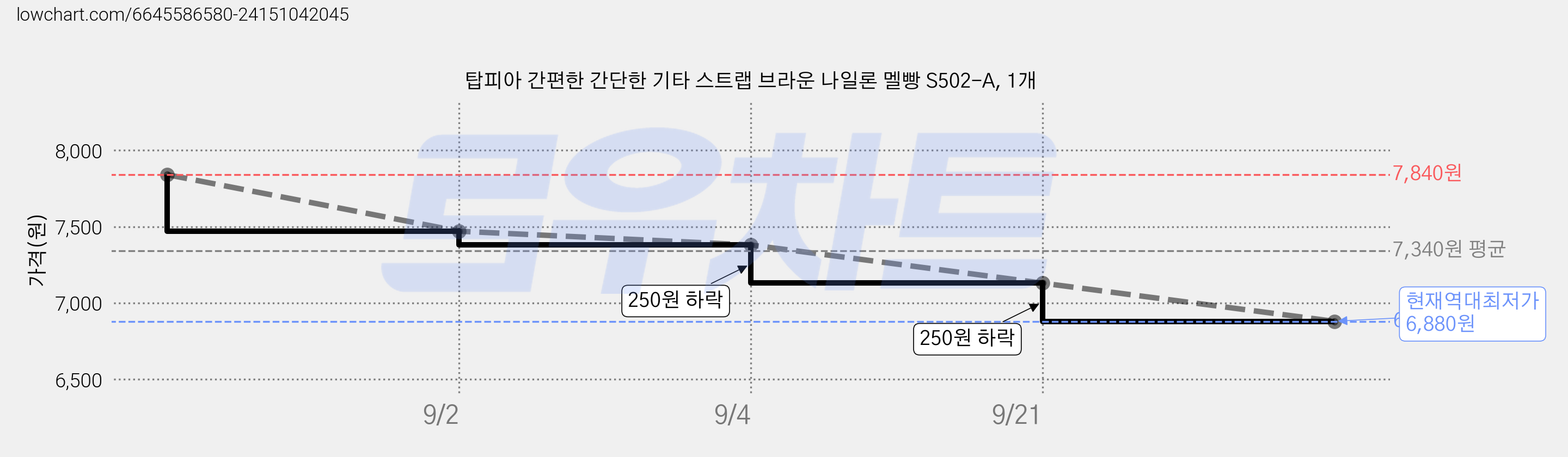 탑피아 간편한 간단한 기타 스트랩 브라운 나일론 멜빵 S502-A, 1개 가격 변동 차트, 현재가 6,880원, 역대최저가