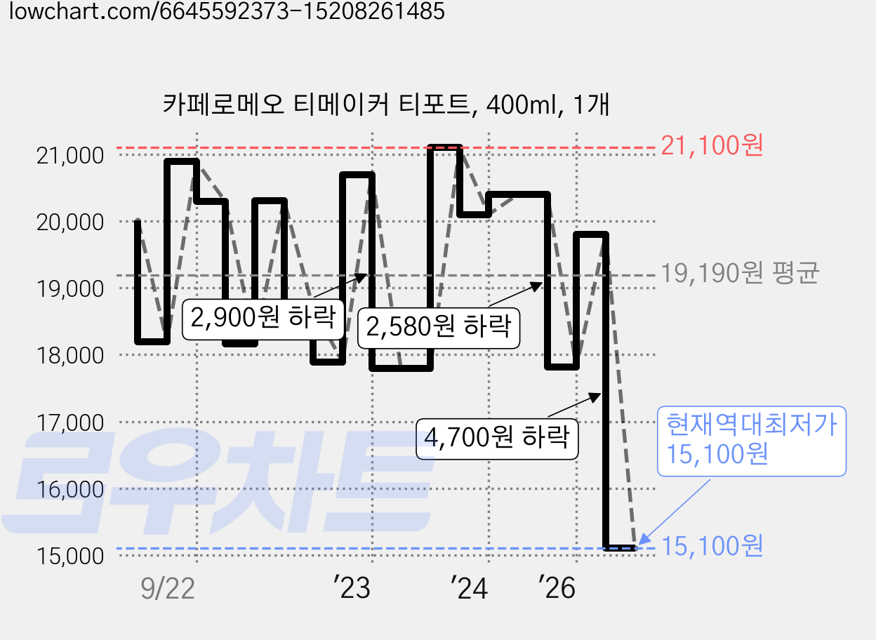 카페로메오 티메이커 티포트, 400ml, 1개 가격 변동 차트, 현재가 15,100원, 역대최저가