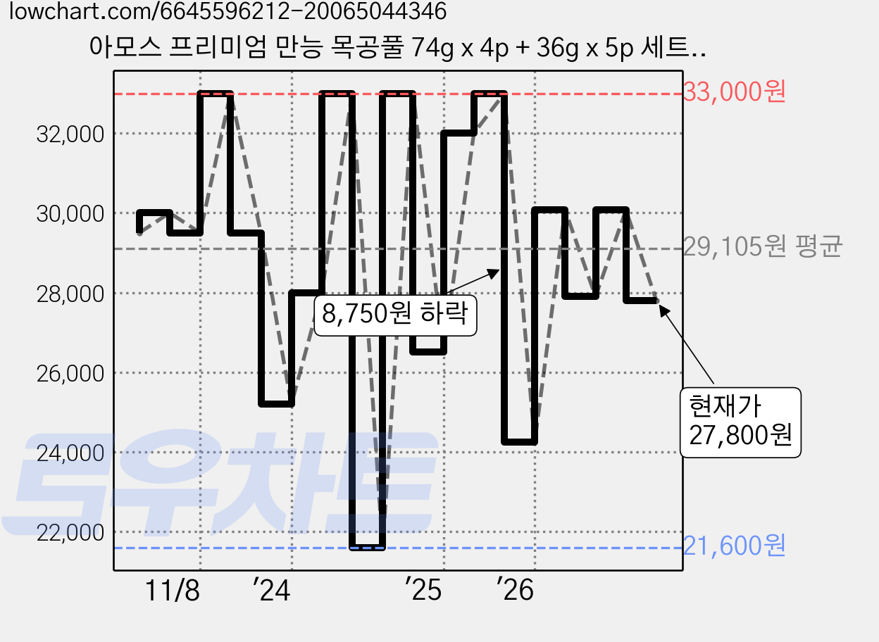 아모스 프리미엄 만능 목공풀 74g x 4p + 36g x 5p 세트, 2세트 가격 변동 차트, 현재가 27,800원, 관측 최저가 21,600원