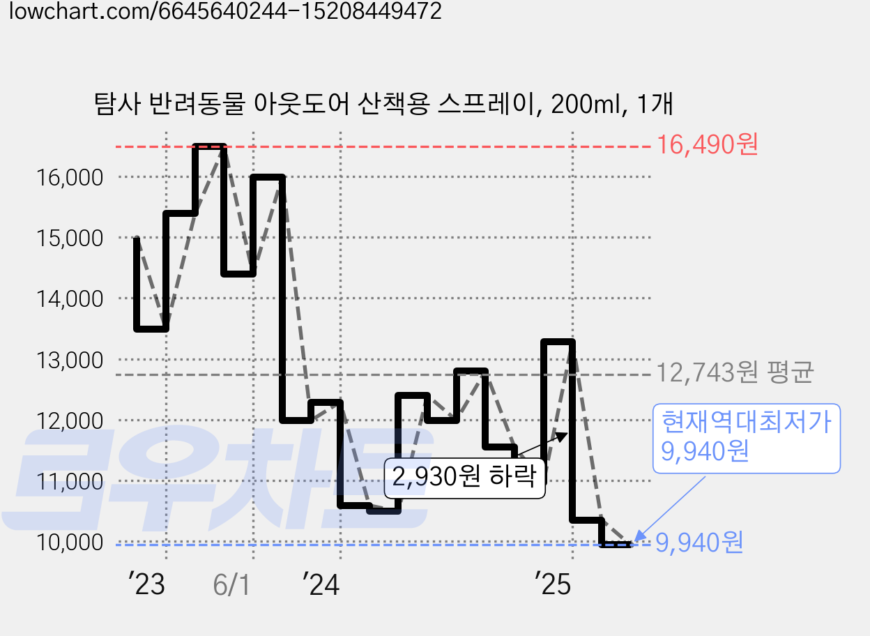 탐사 반려동물 아웃도어 산책용 스프레이, 200ml, 1개 가격 변동 차트, 현재가 9,940원, 역대최저가