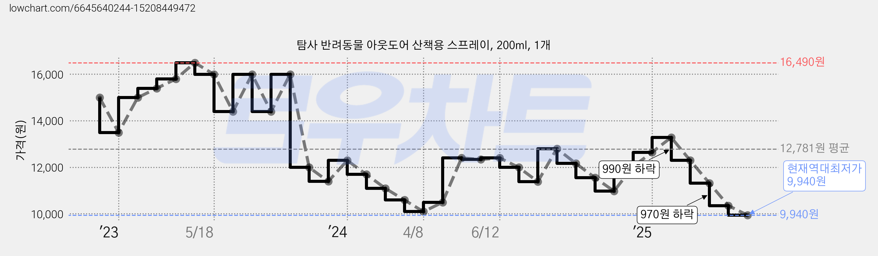 탐사 반려동물 아웃도어 산책용 스프레이, 200ml, 1개 가격 변동 차트, 현재가 9,940원, 역대최저가