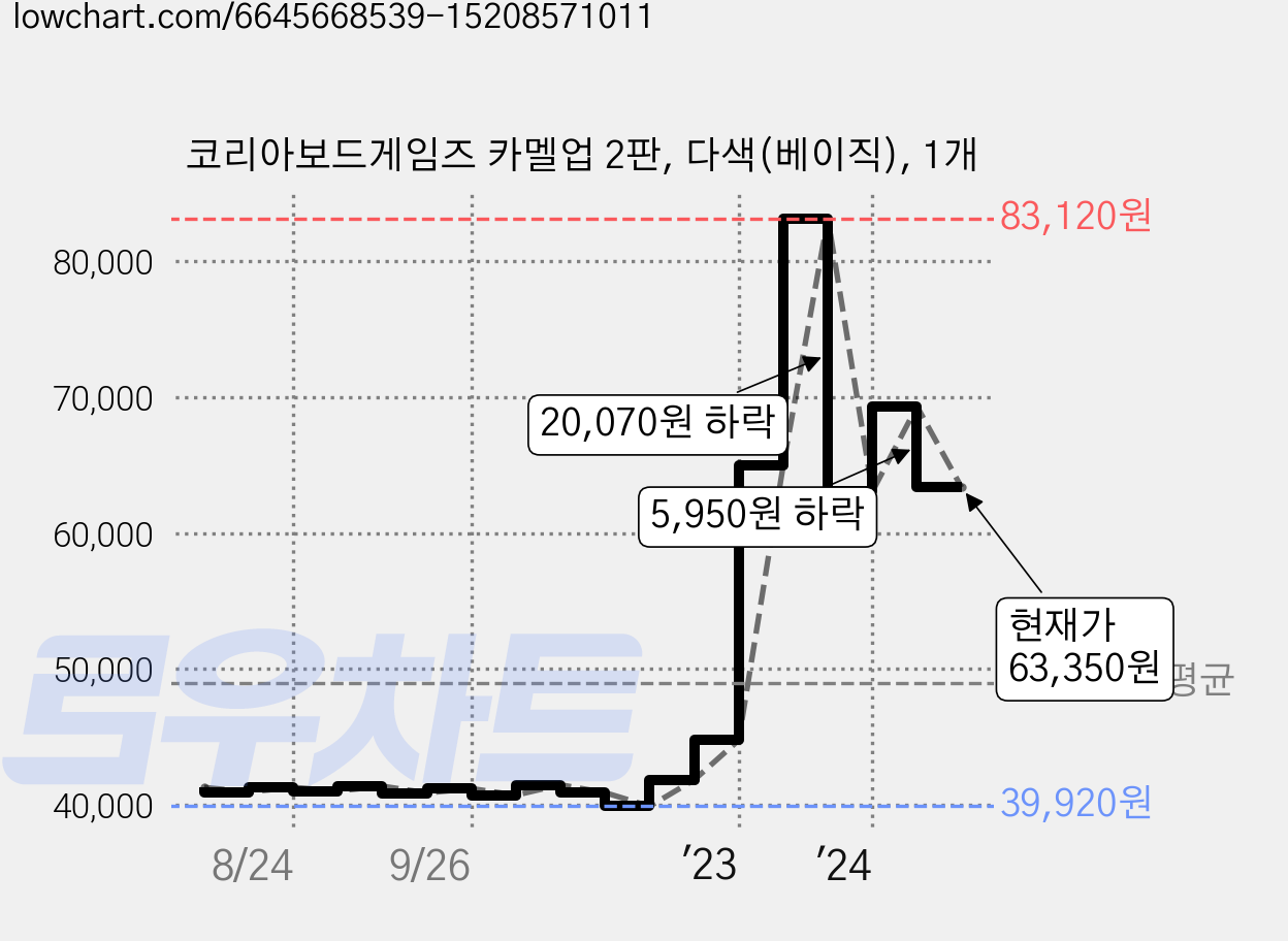 코리아보드게임즈 카멜업 2판, 다색(베이직), 1개 가격 변동 차트, 현재가 63,350원, 관측 최저가 39,920원