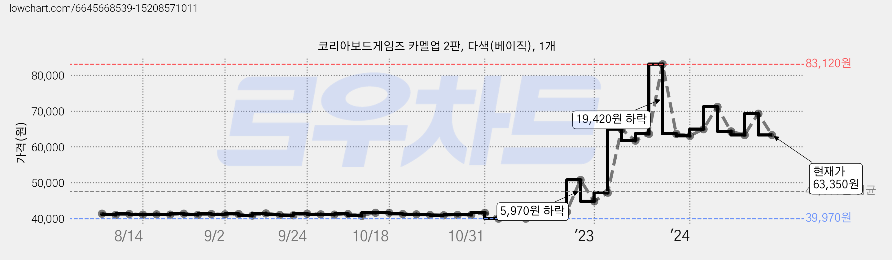 코리아보드게임즈 카멜업 2판, 다색(베이직), 1개 가격 변동 차트, 현재가 63,350원, 관측 최저가 39,920원