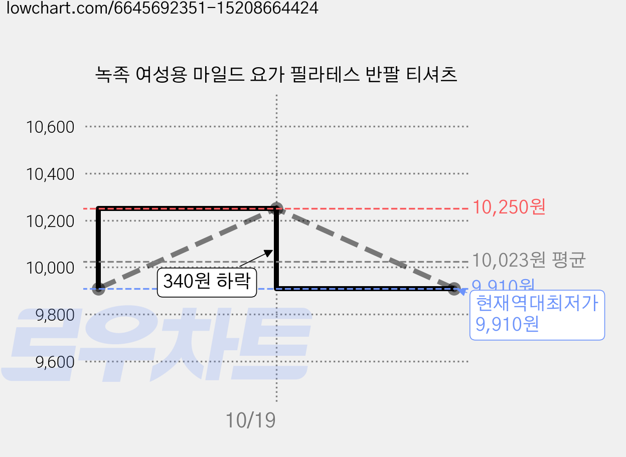 녹족 여성용 마일드 요가 필라테스 반팔 티셔츠 가격 변동 차트, 현재가 9,910원, 역대최저가