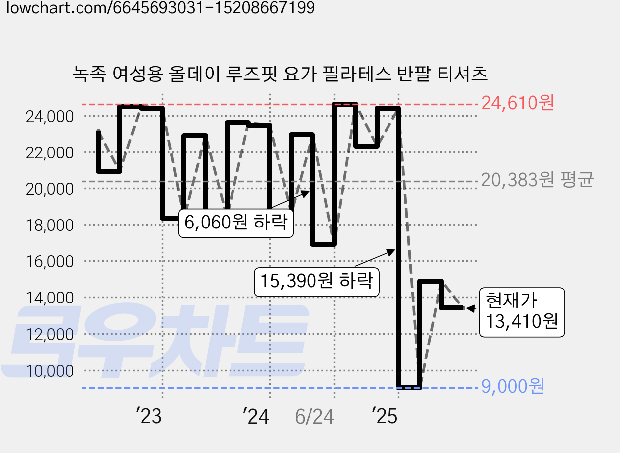 녹족 여성용 올데이 루즈핏 요가 필라테스 반팔 티셔츠 가격 변동 차트, 현재가 13,410원, 관측 최저가 9,000원