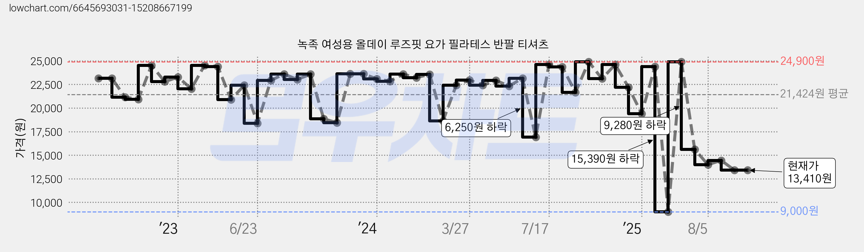 녹족 여성용 올데이 루즈핏 요가 필라테스 반팔 티셔츠 가격 변동 차트, 현재가 13,410원, 관측 최저가 9,000원
