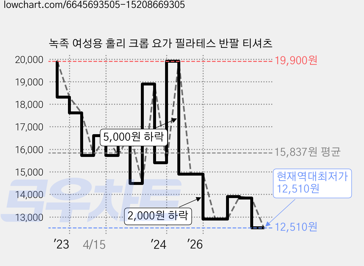 녹족 여성용 홀리 크롭 요가 필라테스 반팔 티셔츠 가격 변동 차트, 현재가 12,510원, 역대최저가
