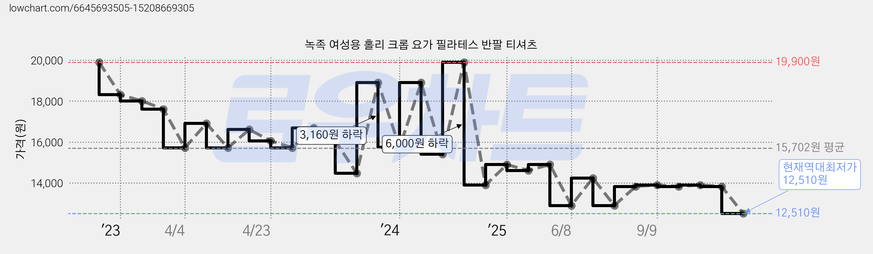 녹족 여성용 홀리 크롭 요가 필라테스 반팔 티셔츠 가격 변동 차트, 현재가 12,510원, 역대최저가