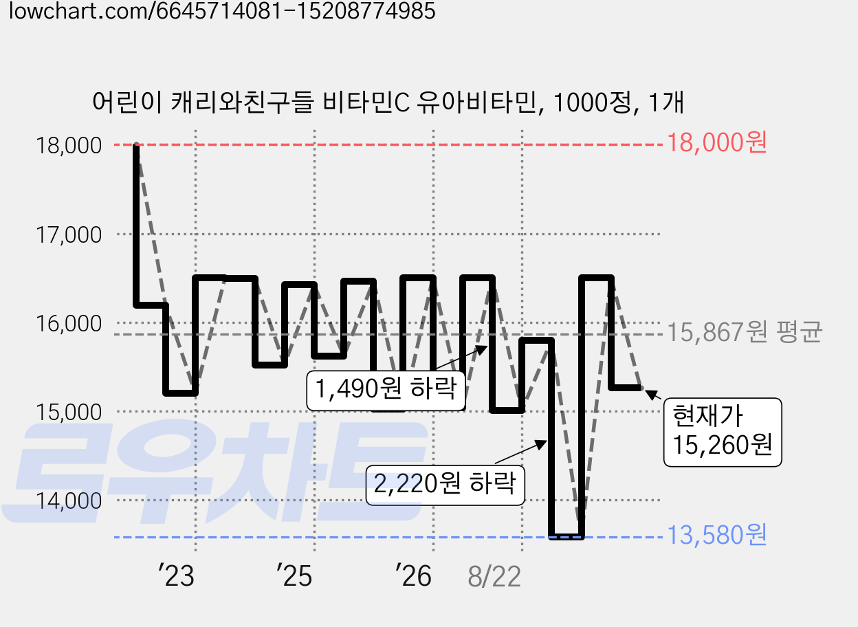 어린이 캐리와친구들 비타민C 유아비타민, 1000정, 1개 가격 변동 차트, 현재가 15,260원, 관측 최저가 13,580원