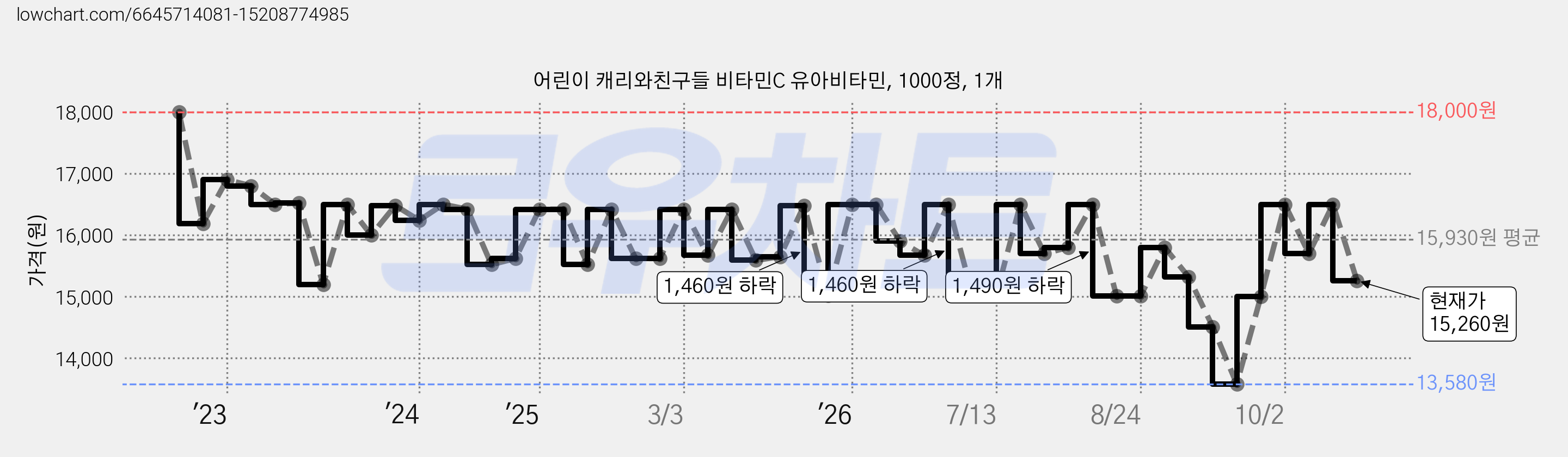 어린이 캐리와친구들 비타민C 유아비타민, 1000정, 1개 가격 변동 차트, 현재가 15,260원, 관측 최저가 13,580원