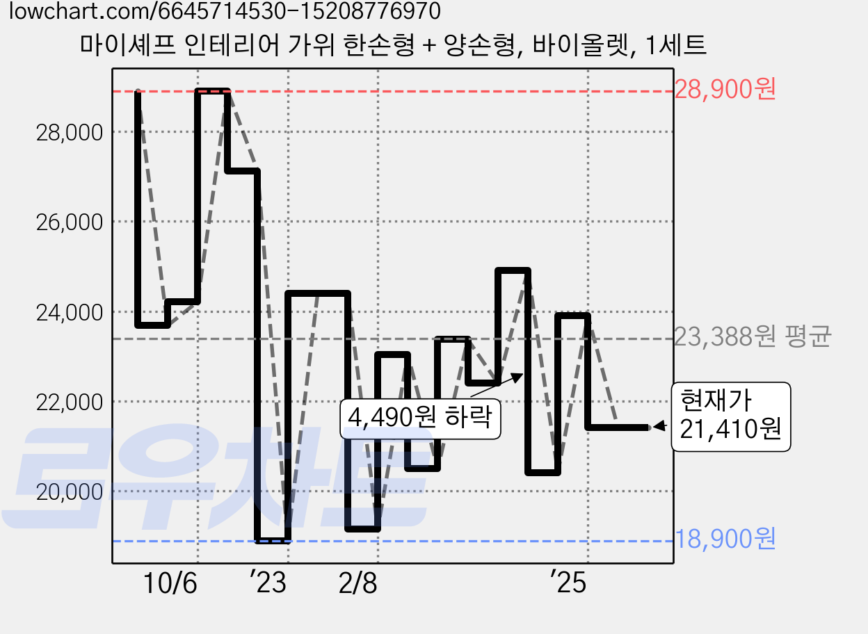 마이셰프 인테리어 가위 한손형 + 양손형, 바이올렛, 1세트 가격 변동 차트, 현재가 21,410원, 관측 최저가 18,900원