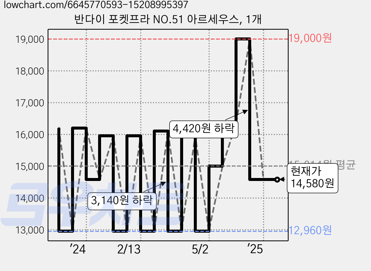 반다이 포켓프라 NO.51 아르세우스, 1개 가격 변동 차트, 현재가 14,580원, 관측 최저가 12,960원
