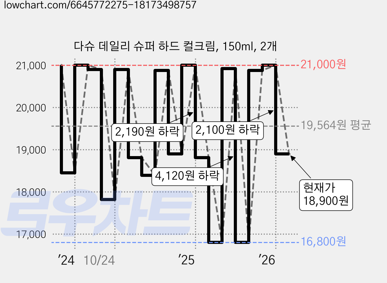 다슈 데일리 슈퍼 하드 컬크림, 150ml, 2개 가격 변동 차트, 현재가 18,900원, 관측 최저가 16,800원