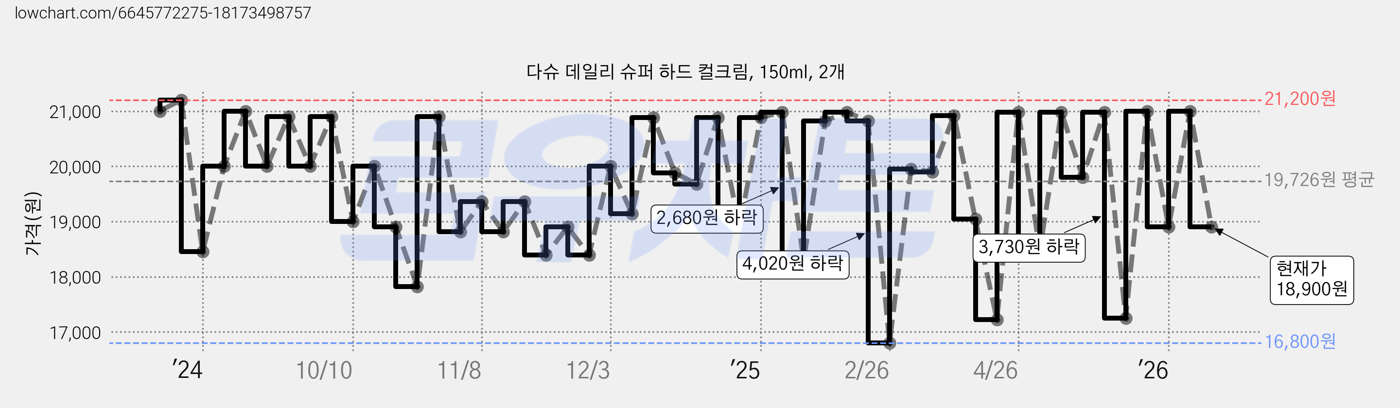 다슈 데일리 슈퍼 하드 컬크림, 150ml, 2개 가격 변동 차트, 현재가 18,900원, 관측 최저가 16,800원