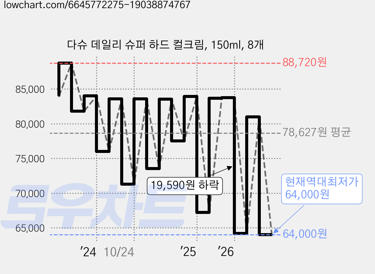 다슈 데일리 슈퍼 하드 컬크림, 150ml, 8개 가격 변동 차트, 현재가 64,000원, 역대최저가