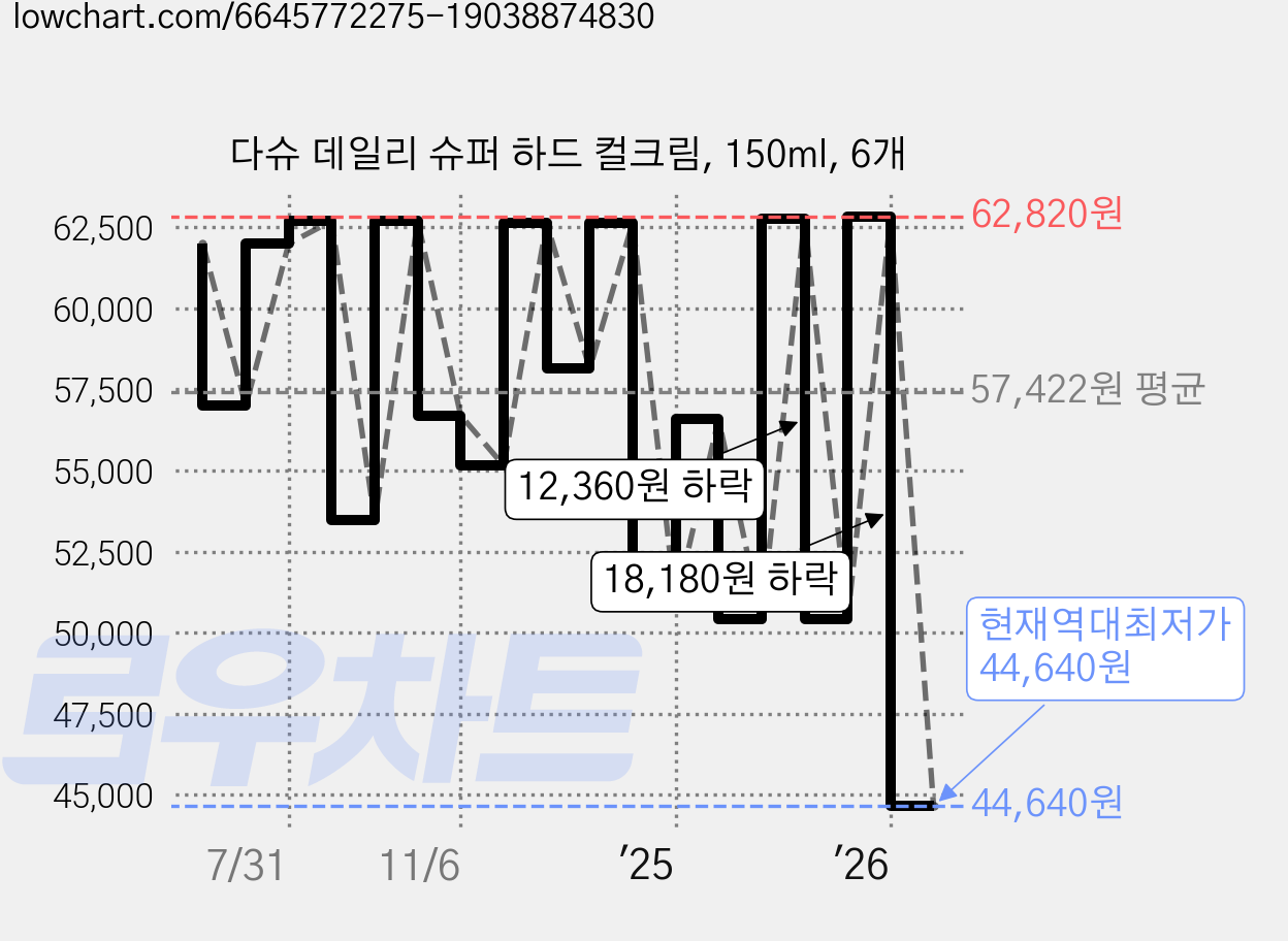 다슈 데일리 슈퍼 하드 컬크림, 150ml, 6개 가격 변동 차트, 현재가 44,640원, 역대최저가