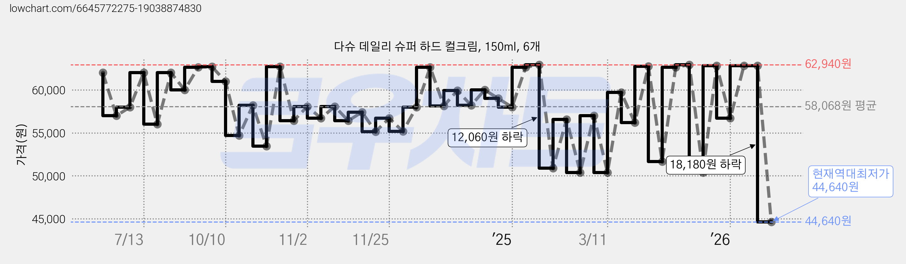 다슈 데일리 슈퍼 하드 컬크림, 150ml, 6개 가격 변동 차트, 현재가 44,640원, 역대최저가