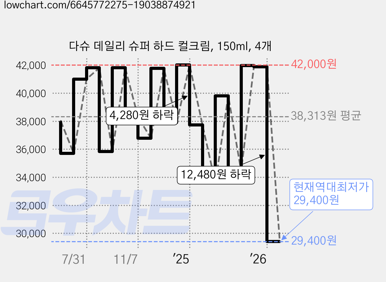 다슈 데일리 슈퍼 하드 컬크림, 150ml, 4개 가격 변동 차트, 현재가 29,400원, 역대최저가