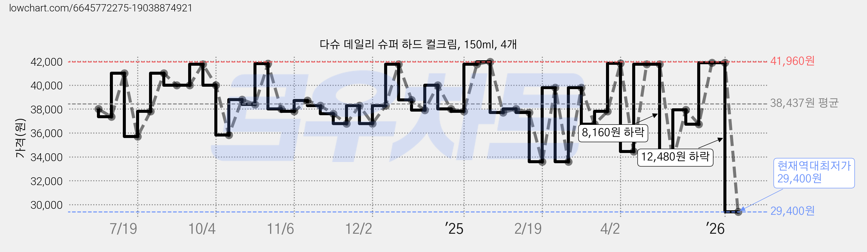 다슈 데일리 슈퍼 하드 컬크림, 150ml, 4개 가격 변동 차트, 현재가 29,400원, 역대최저가