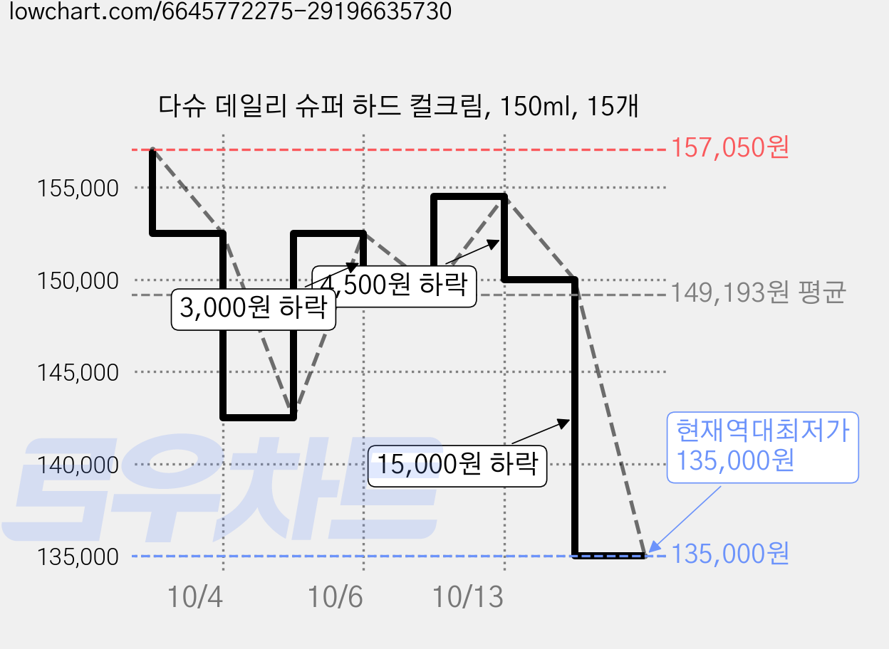다슈 데일리 슈퍼 하드 컬크림, 150ml, 15개 가격 변동 차트, 현재가 135,000원, 역대최저가