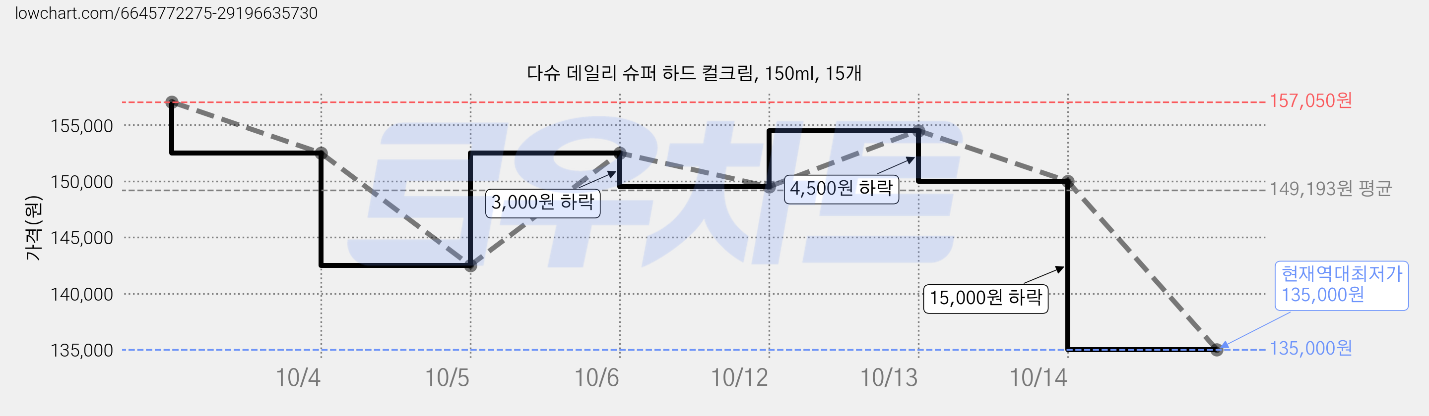 다슈 데일리 슈퍼 하드 컬크림, 150ml, 15개 가격 변동 차트, 현재가 135,000원, 역대최저가
