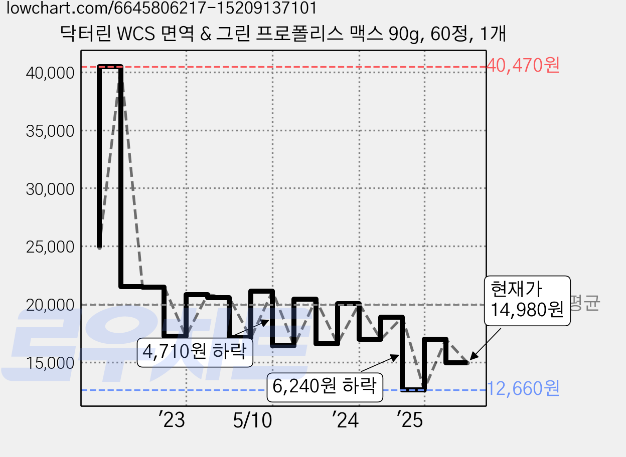 닥터린 WCS 면역 & 그린 프로폴리스 맥스 90g, 60정, 1개 가격 변동 차트, 현재가 14,980원, 관측 최저가 12,660원