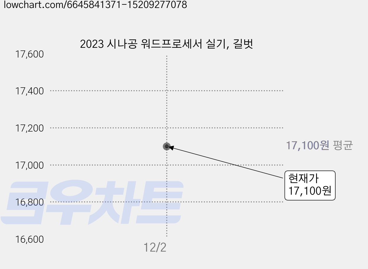2023 시나공 워드프로세서 실기, 길벗 가격 변동 차트, 현재가 17,100원