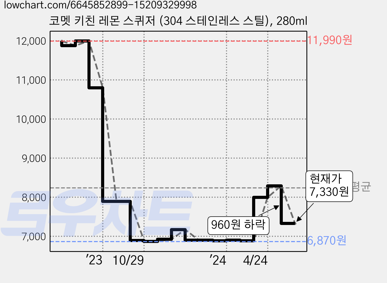코멧 키친 레몬 스퀴저 (304 스테인레스 스틸), 280ml 가격 변동 차트, 현재가 7,330원, 관측 최저가 6,850원