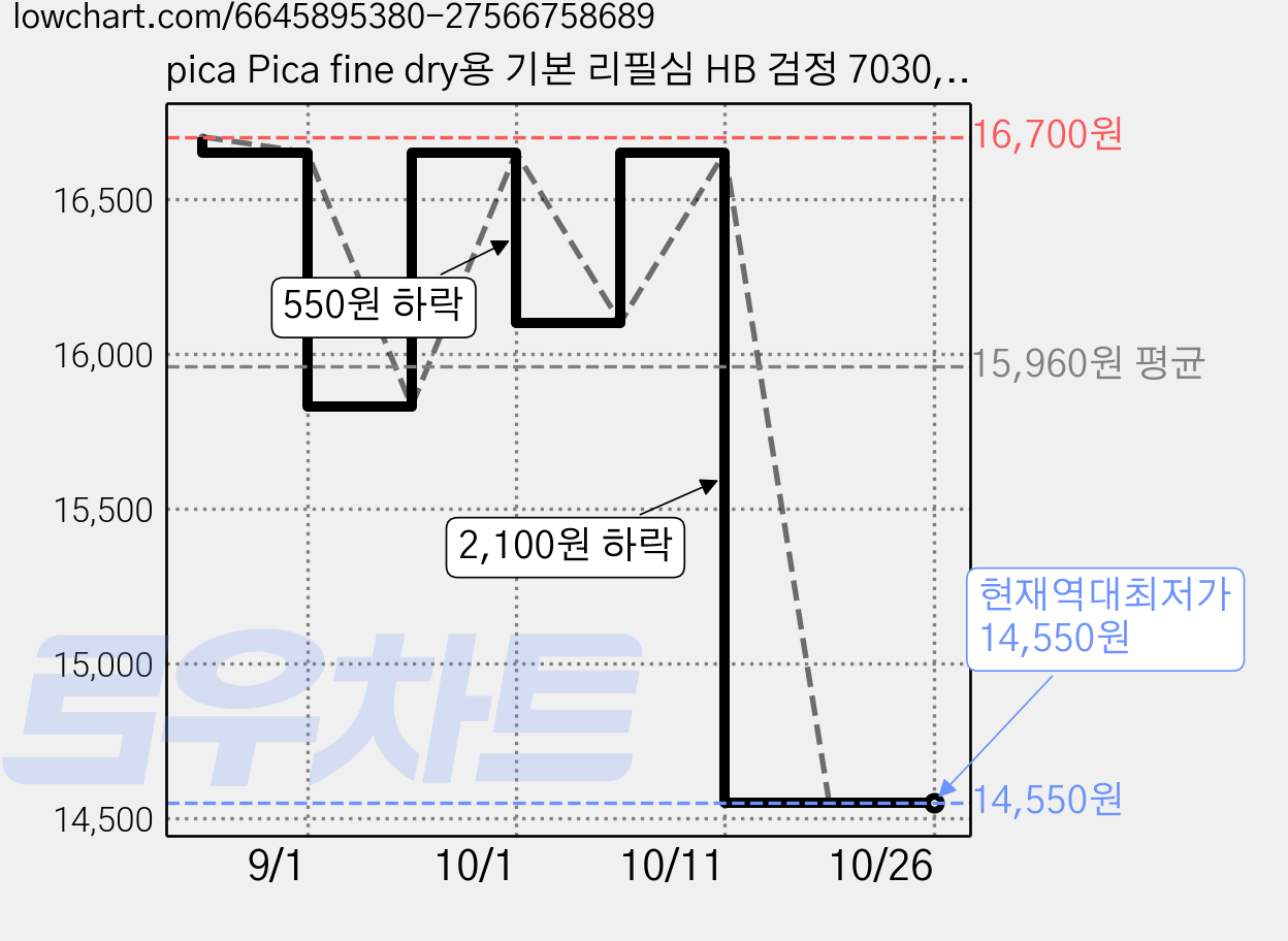 pica Pica fine dry용 기본 리필심 HB 검정 7030, 2개 가격 변동 차트, 현재가 14,550원, 역대최저가