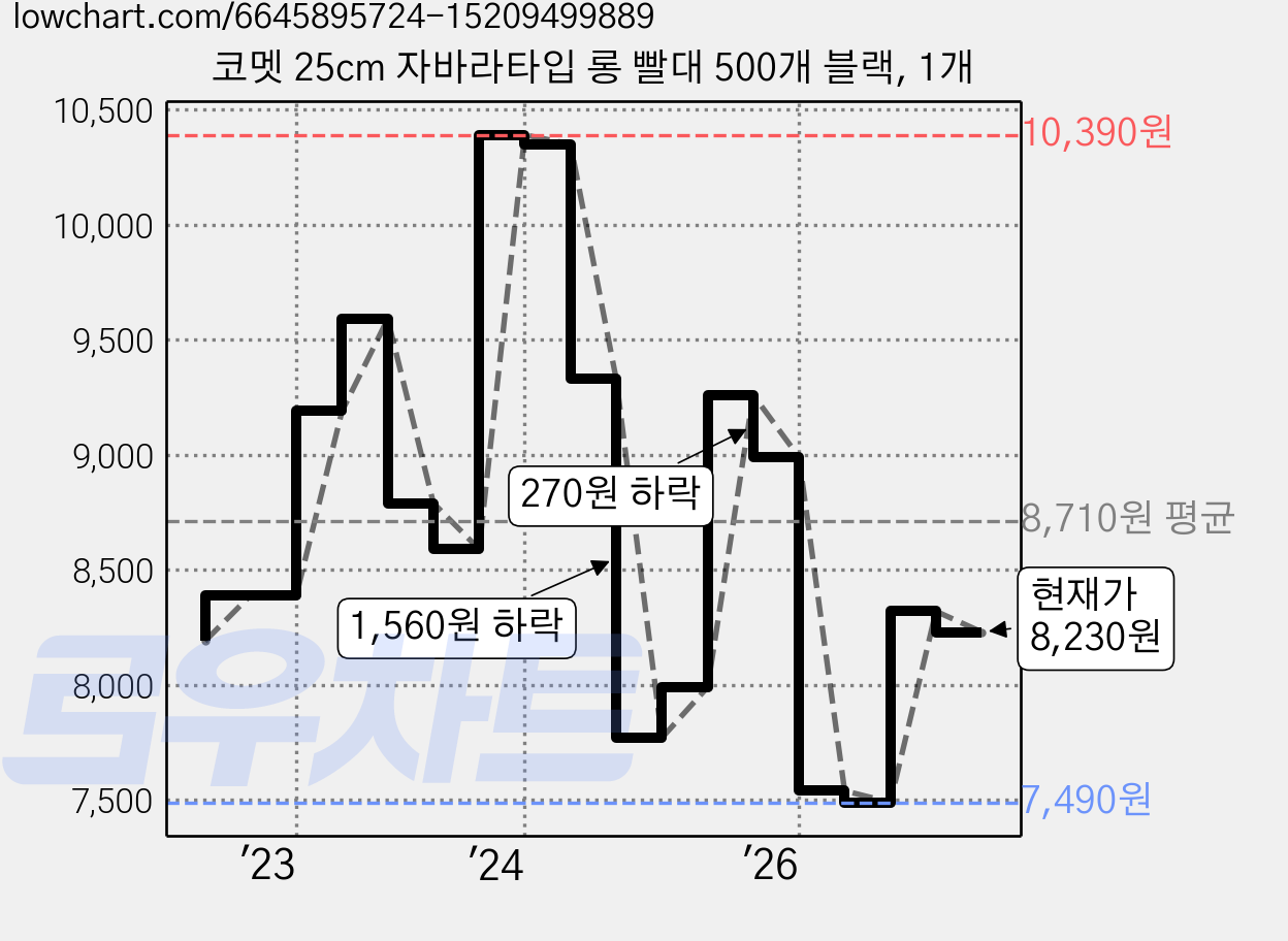 코멧 25cm 자바라타입 롱 빨대 500개 블랙, 1개 가격 변동 차트, 현재가 8,230원, 관측 최저가 7,490원