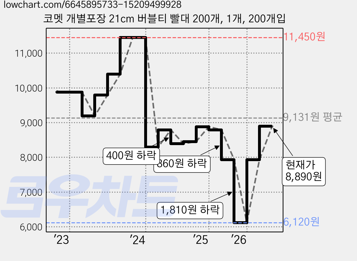 코멧 개별포장 21cm 버블티 빨대 200개, 1개, 200개입 가격 변동 차트, 현재가 8,890원, 관측 최저가 6,120원