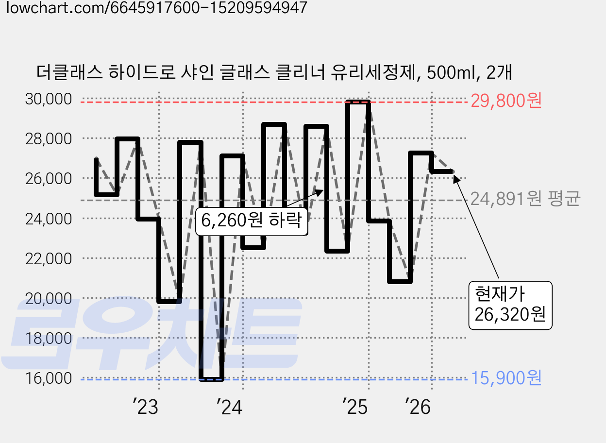 더클래스 하이드로 샤인 글래스 클리너 유리세정제, 500ml, 2개 가격 변동 차트, 현재가 26,320원, 관측 최저가 15,900원
