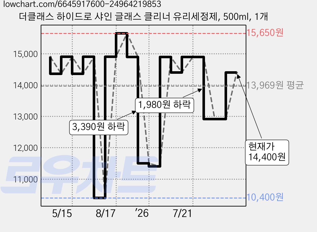 더클래스 하이드로 샤인 글래스 클리너 유리세정제, 500ml, 1개 가격 변동 차트, 현재가 14,400원, 관측 최저가 10,400원