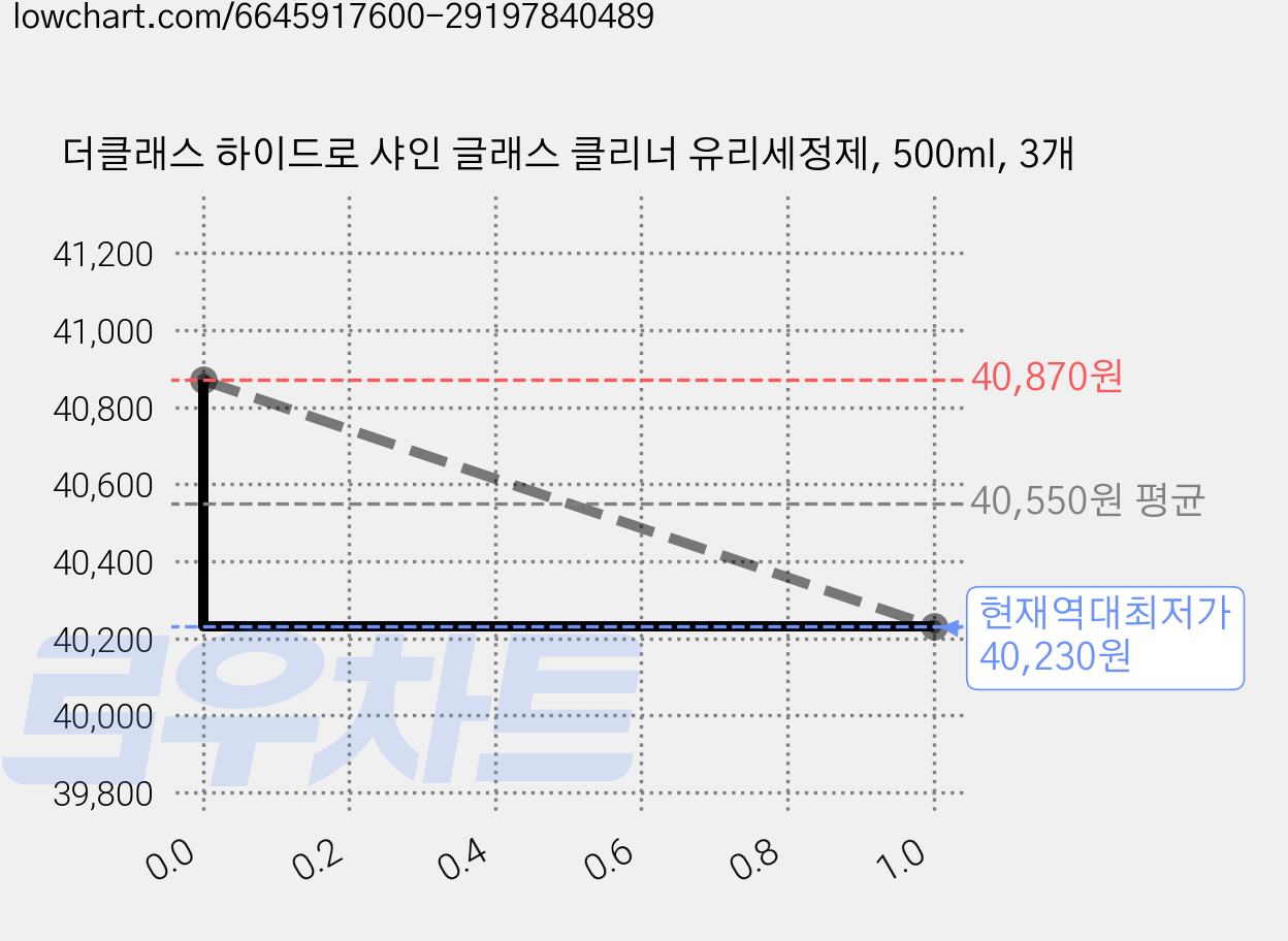 더클래스 하이드로 샤인 글래스 클리너 유리세정제, 500ml, 3개 가격 변동 차트, 현재가 40,230원, 역대최저가