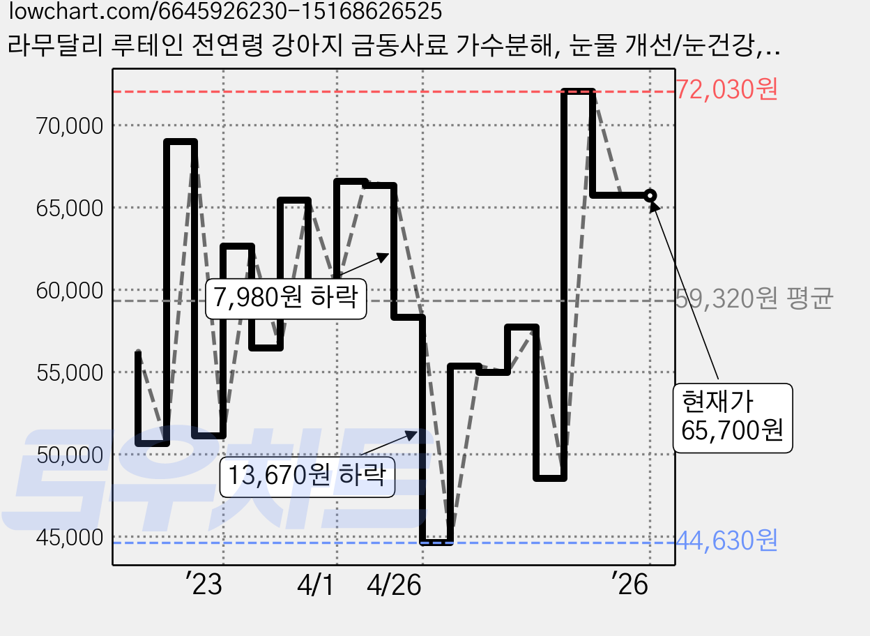 라무달리 루테인 전연령 강아지 금동사료 가수분해, 눈물 개선/눈건강, 2kg, 3개 가격 변동 차트, 현재가 65,700원, 역대최저가