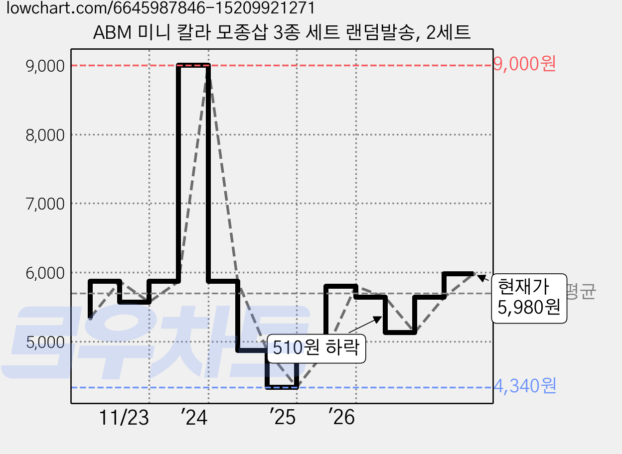 ABM 미니 칼라 모종삽 3종 세트 랜덤발송, 2세트 가격 변동 차트, 현재가 5,980원, 관측 최저가 4,340원